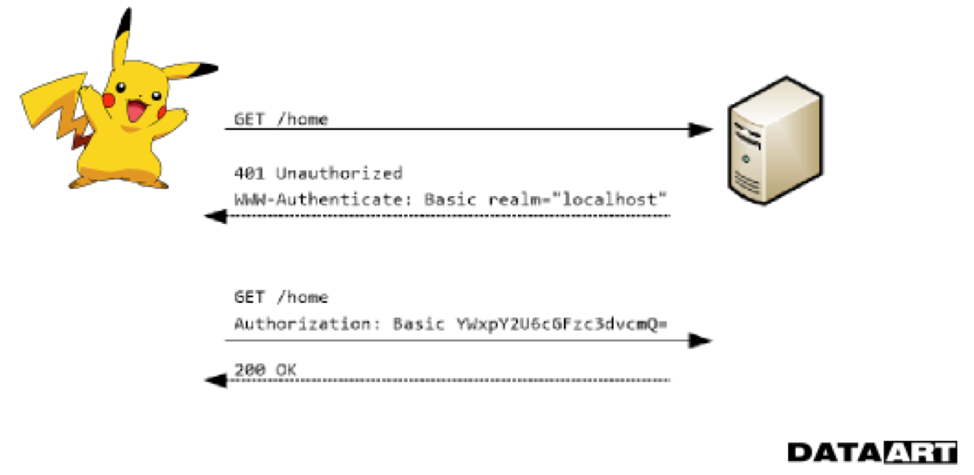 Схема аутентификации basic