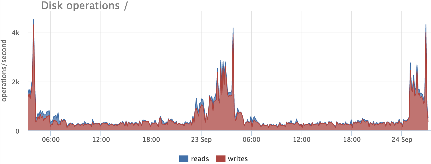 Мониторинг Postgresql: запросы - 2