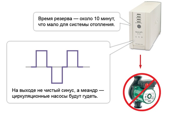 Почему нельзя использовать компьютерный ИБП для питания газового котла? - 3