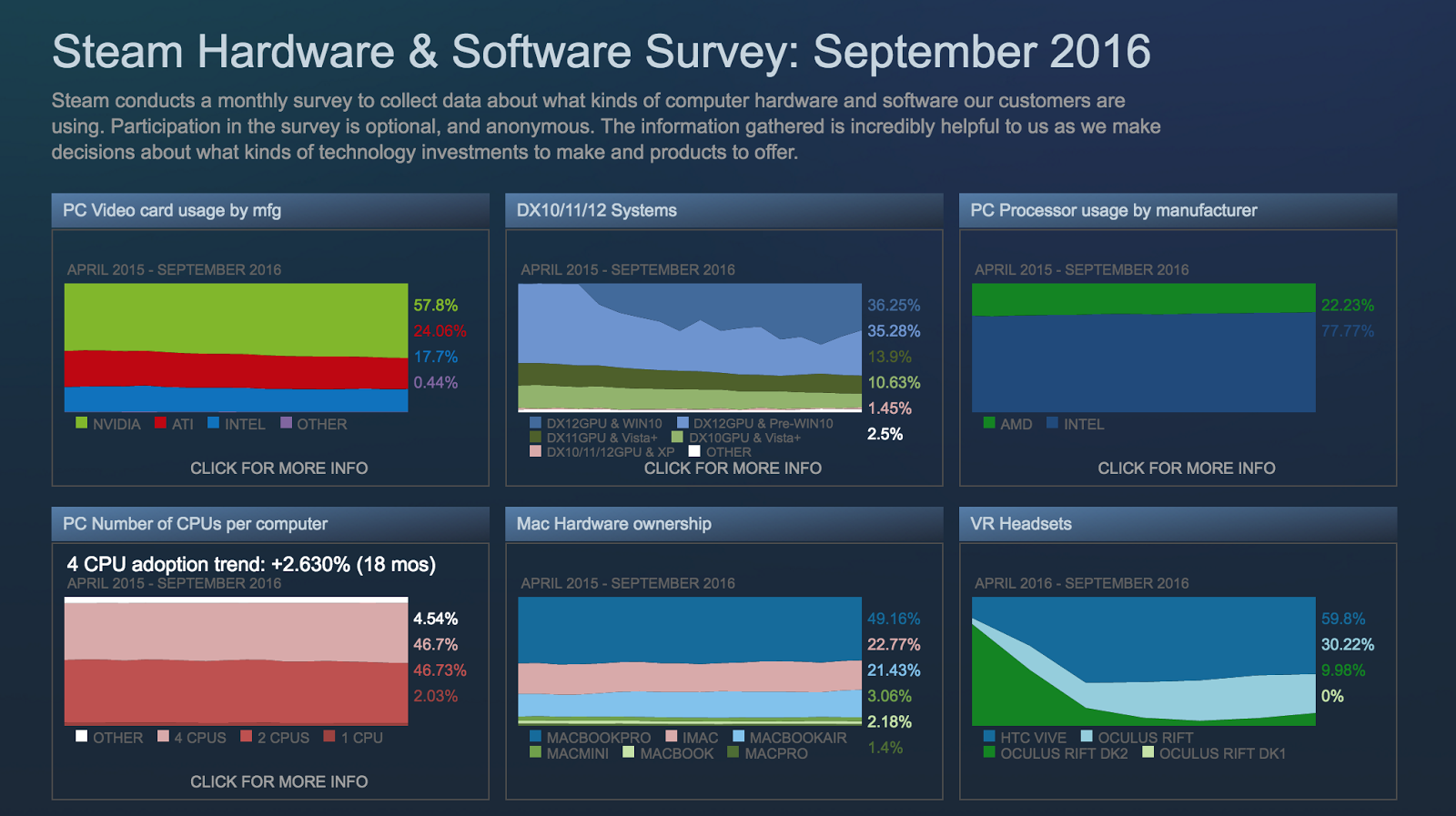 Статистика стим. Статистика Steam. Видеокарты Steam. Статистика пользователей стим. Статистика видеокарт Steam.