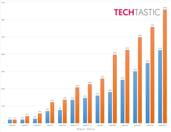 SoC Apple A10X протестировали в Geekbench