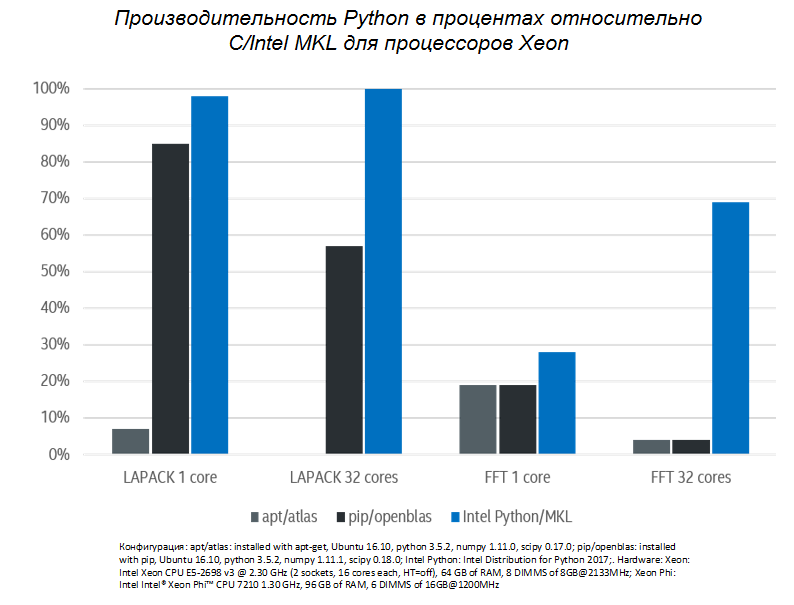 Intel Parallel Studio XE 2017: «Python к нам приходит» и другие новинки - 3