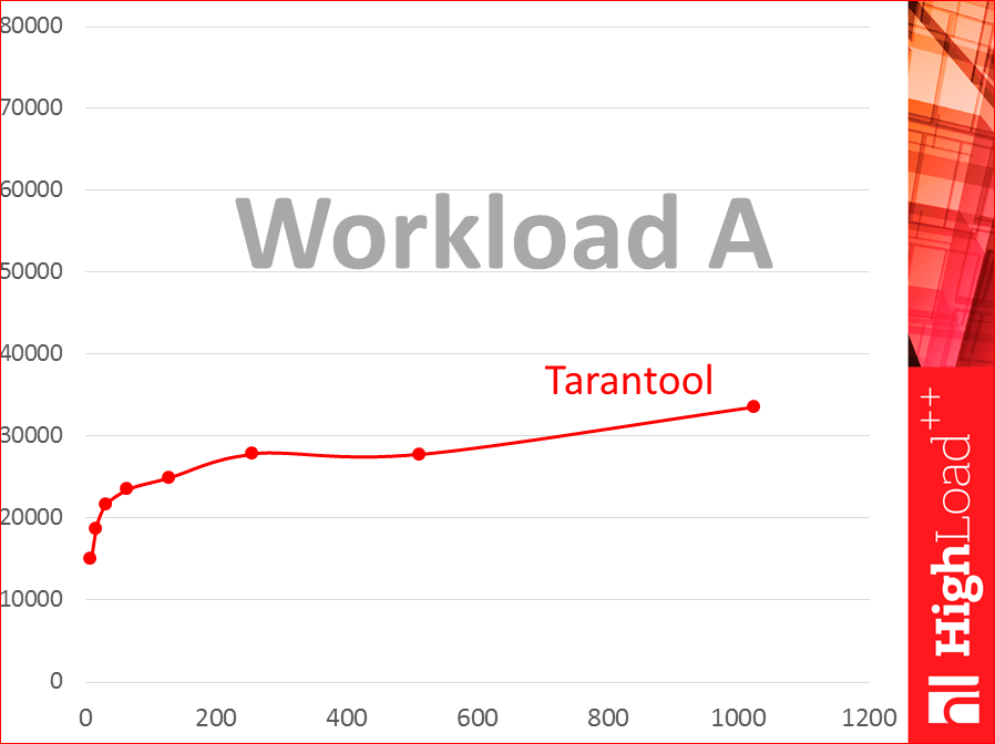 Как выбрать In-memory NoSQL базу данных с умом. Тестируем производительность - 16