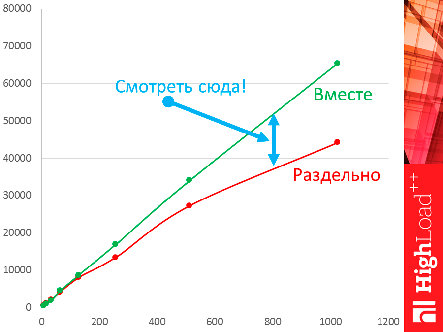 Как выбрать In-memory NoSQL базу данных с умом. Тестируем производительность - 19