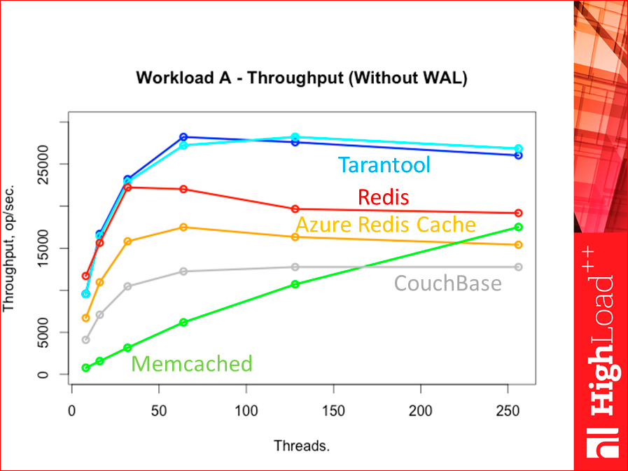 Как выбрать In-memory NoSQL базу данных с умом. Тестируем производительность - 33