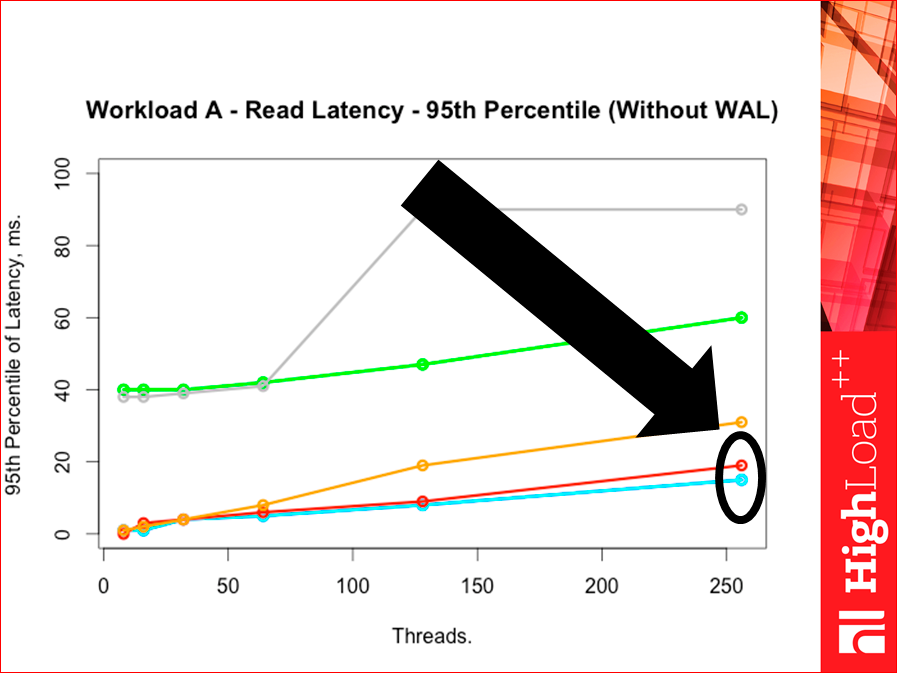 Как выбрать In-memory NoSQL базу данных с умом. Тестируем производительность - 44