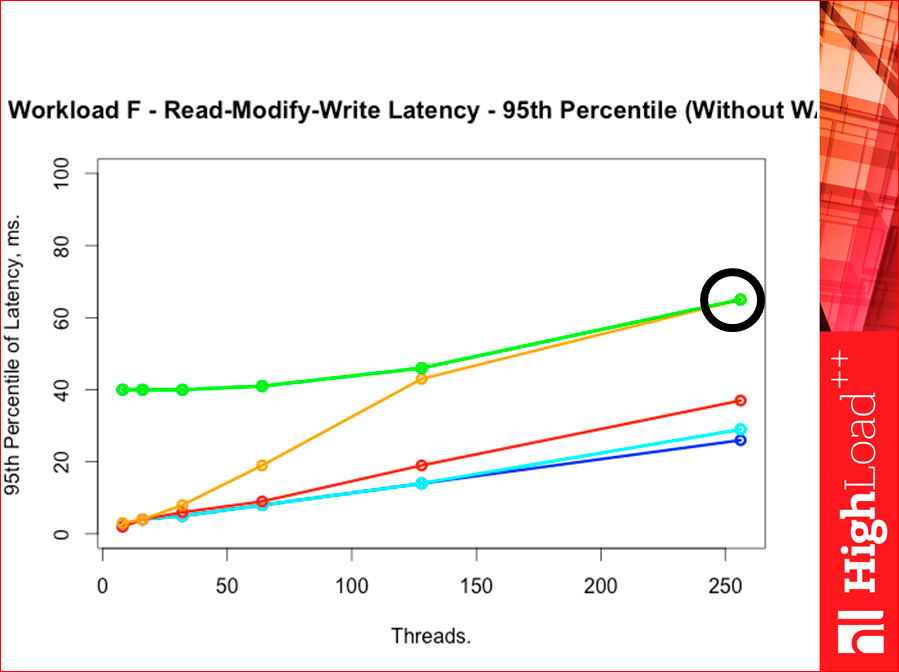 Как выбрать In-memory NoSQL базу данных с умом. Тестируем производительность - 52