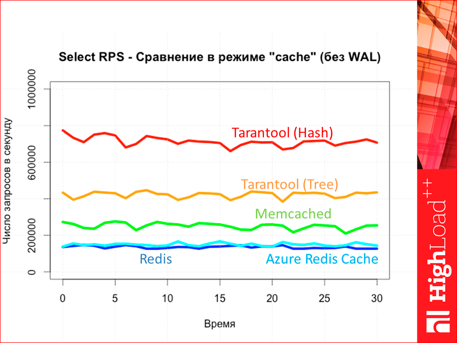 Как выбрать In-memory NoSQL базу данных с умом. Тестируем производительность - 61