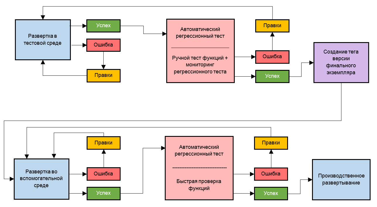 Этап тестирования проекта