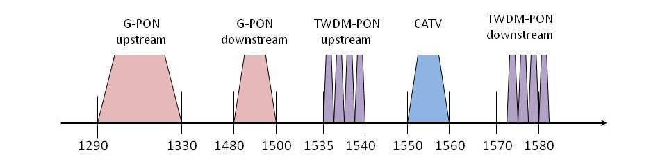 Следующий шаг PON-сетей - 6