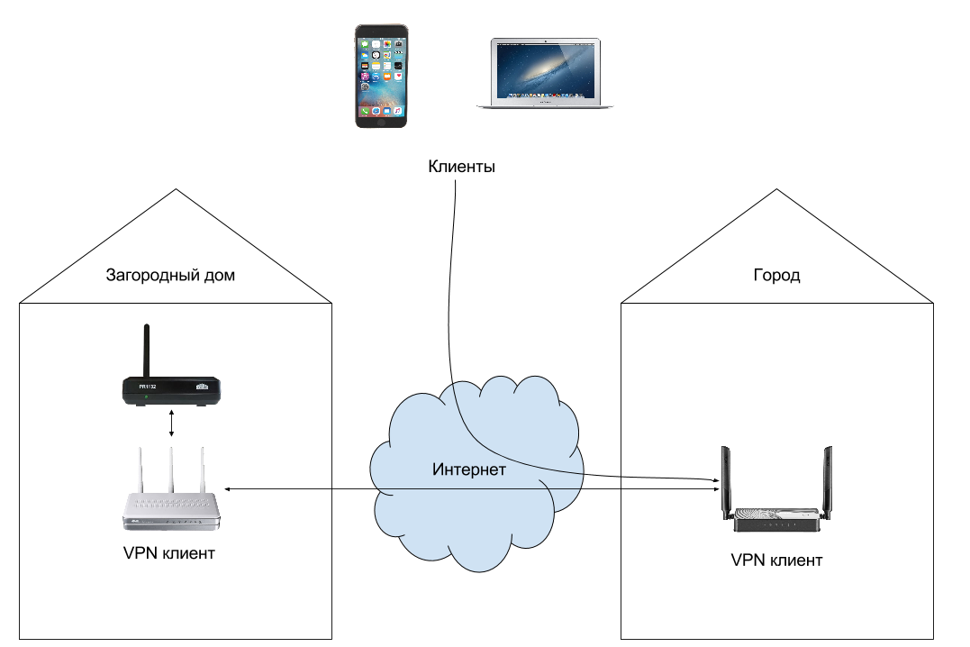 Мини станция интернета. Raspberry Pi умный дом схема. Умный дом беспроводной схема. Bluetooth протокол умный дом. Умный дом сервер.