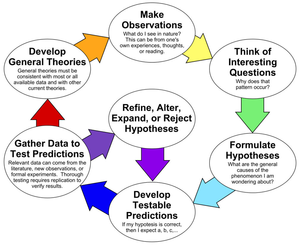 Using the modern method. Scientific research methodology. Общая семантика. Scientific method and methods of Science. Научный метод.