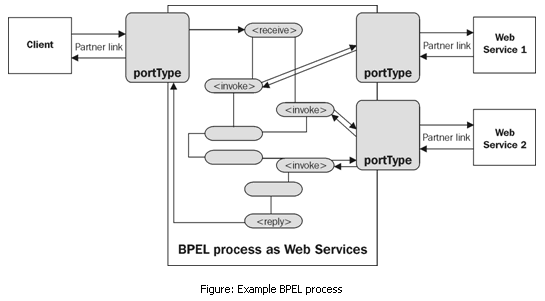 Разработка заглушек бизнес-процесса на языке BPEL на основе Oracle SOA Suite и Weblogic - 2