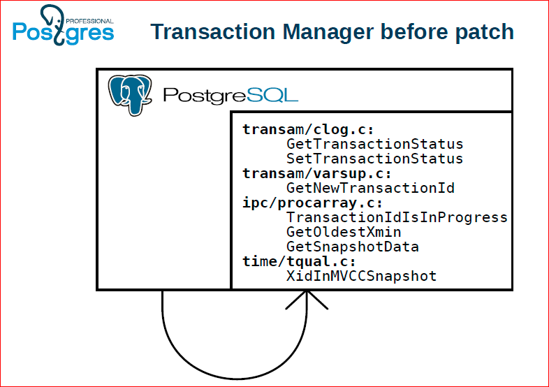 Transaction manager. Горизонтальное масштабирование POSTGRESQL.