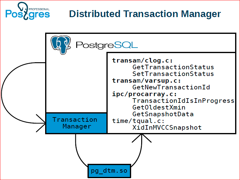 Transaction manager. Горизонтальное масштабирование POSTGRESQL. Горизонтальное масштабирование. Горизонтальное масштабирование MONGDB. Postgres Pro.