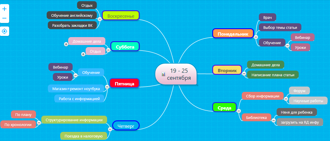 Интеллект-карты: 5 способов, которые помогли мне превратить хаос в порядок - 2
