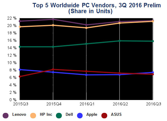 Первое место на рынке ПК занимает Lenovo