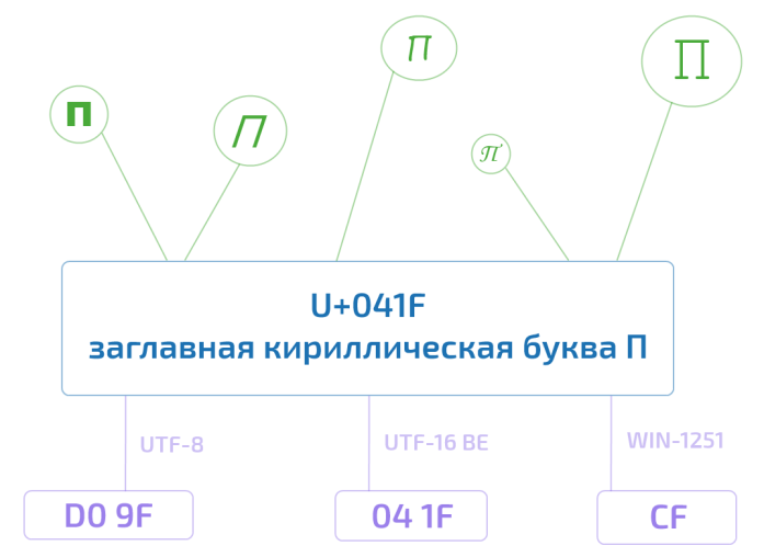 Юникод что это такое на компьютере