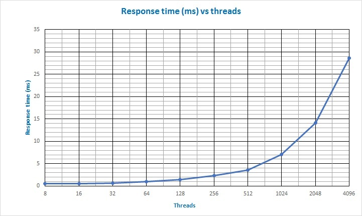 Response time. Время отклика измеряется как. Рабочая нагрузка IOPS. Время отклика выкл нормальный предельный. Норм значение IOPS.