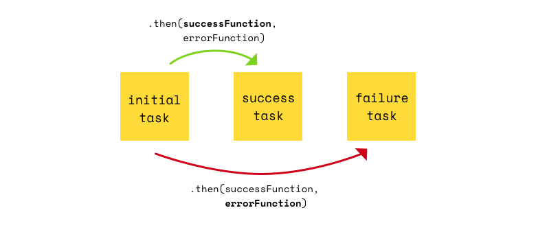 Promise methods. Промисы JAVASCRIPT. Promise js. Promise in js. Js Promise API.