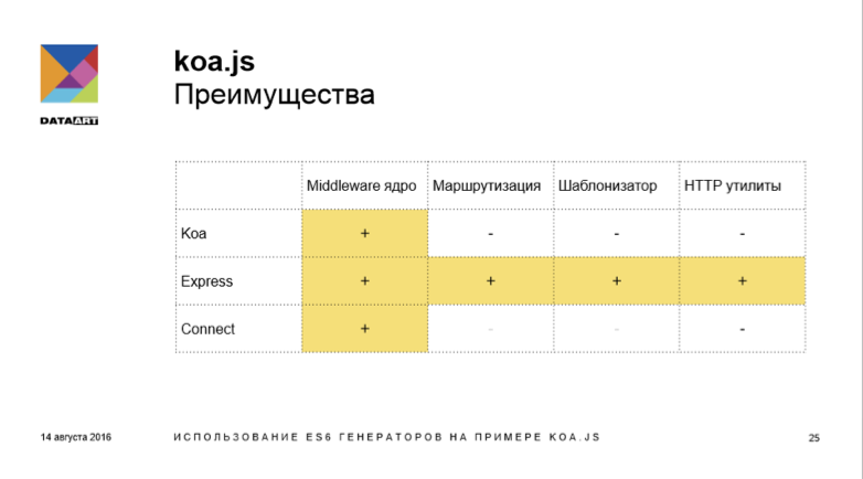 Использование ES6 генераторов на примере koa.js - 15