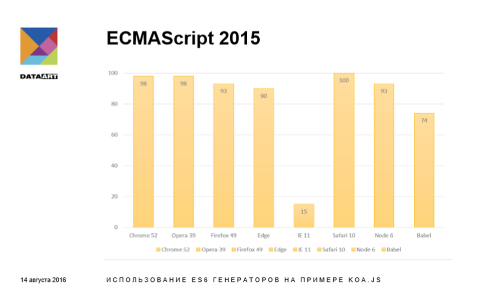 Использование ES6 генераторов на примере koa.js - 2