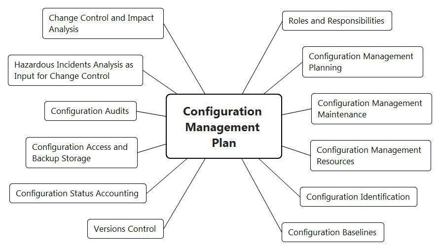 Configuration meaning. Configuration Management. План управления Control Plan APQP. Структура 5w. Configuration Management System Design example.