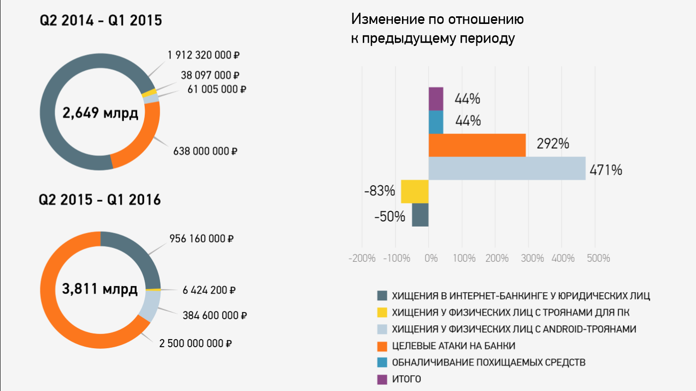 Изменения 2015. Кибербезопасность в России. Статистика кибербезопасности. Рынок кибербезопасности. Ключевые тренды рынка кибербезопасности.