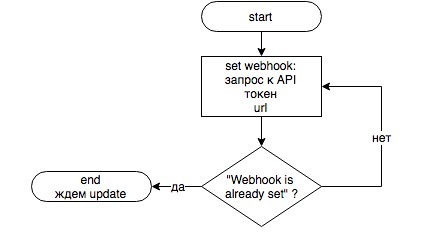 Проект чат бот алгоритмика