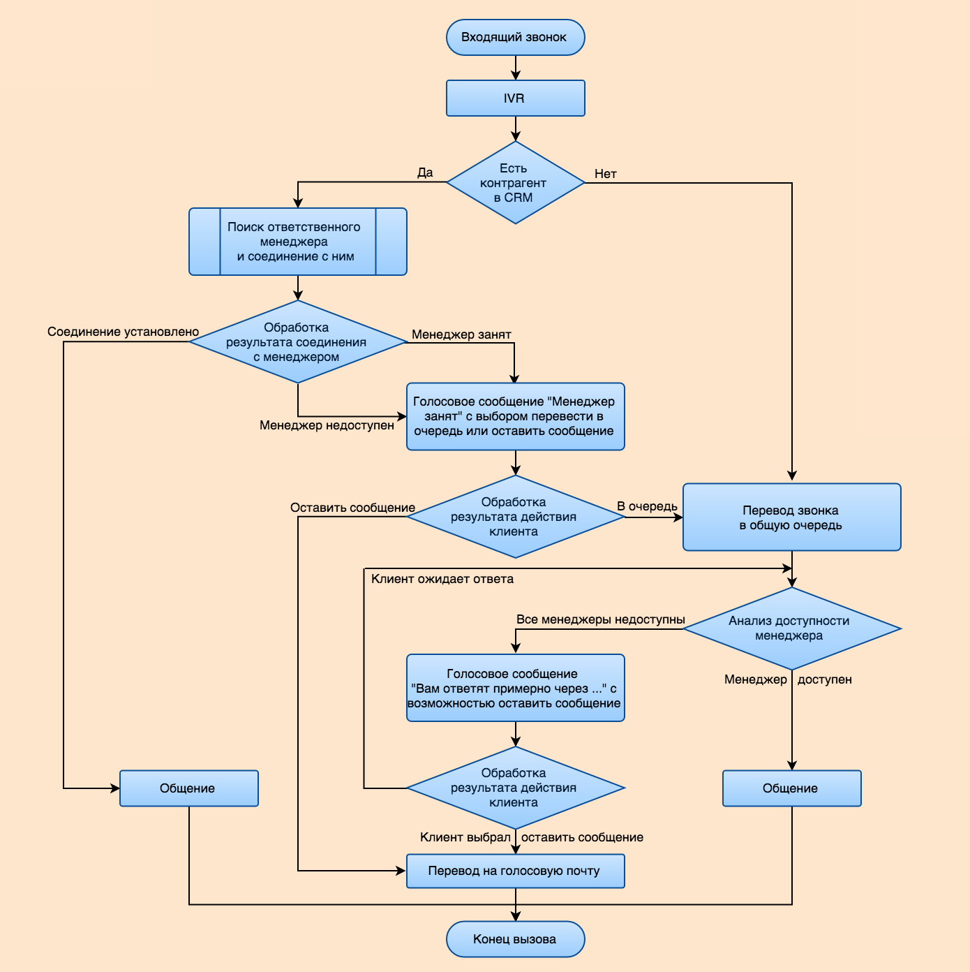Прием входящей. Схема бизнес процесса холодные звонки. Схема скрипта входящего звонка. Блок схема входящего звонка. Блок схема алгоритма телефонный разговор.
