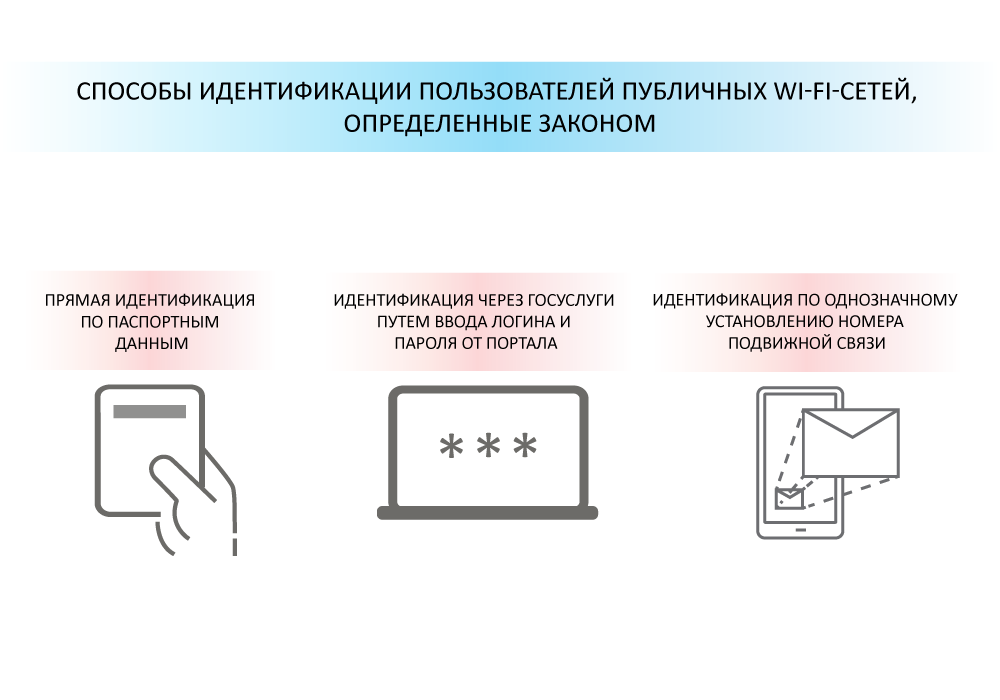 Как проходить идентификацию. Способы идентификации пользователя. Идентификация пользователей Wi-Fi. Идентификации абонента сети. Способы для опознавания пользователей..