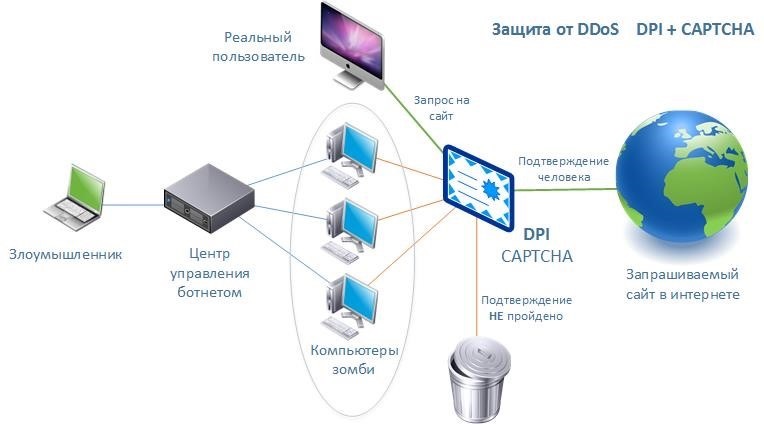 Защищенные пользователи. Dpi система. Dpi трафика. Системы анализа трафика. Dpi фильтрация трафика.