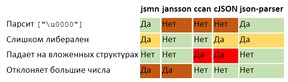 Парсинг JSON — это минное поле - 7