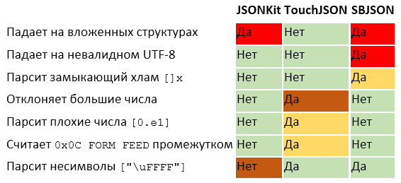 Парсинг JSON — это минное поле - 8