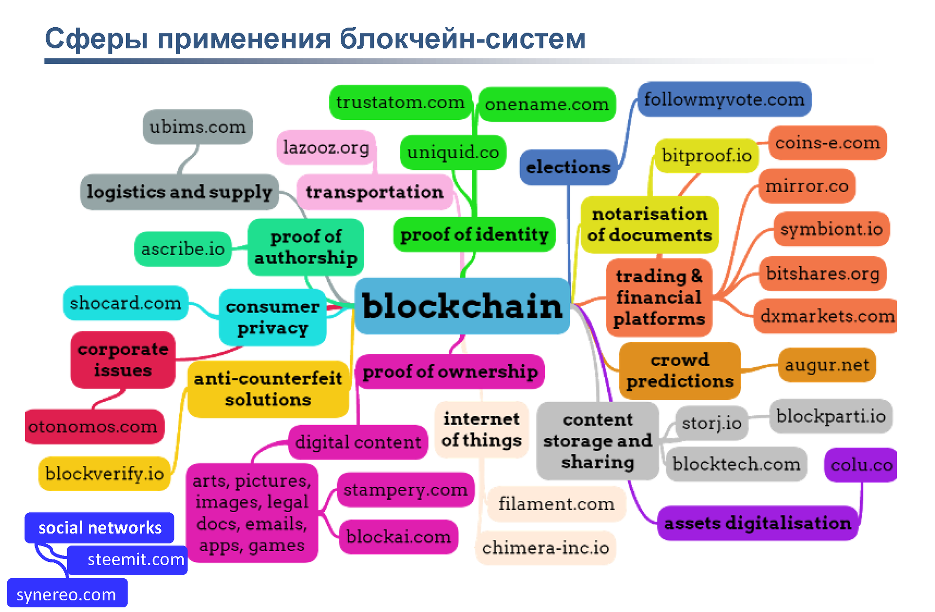 Сферы применения технологий. Сферы применения блокчейн. Сферы использования блокчейна. Применение технологии блокчейн. Области применения блокчейна.