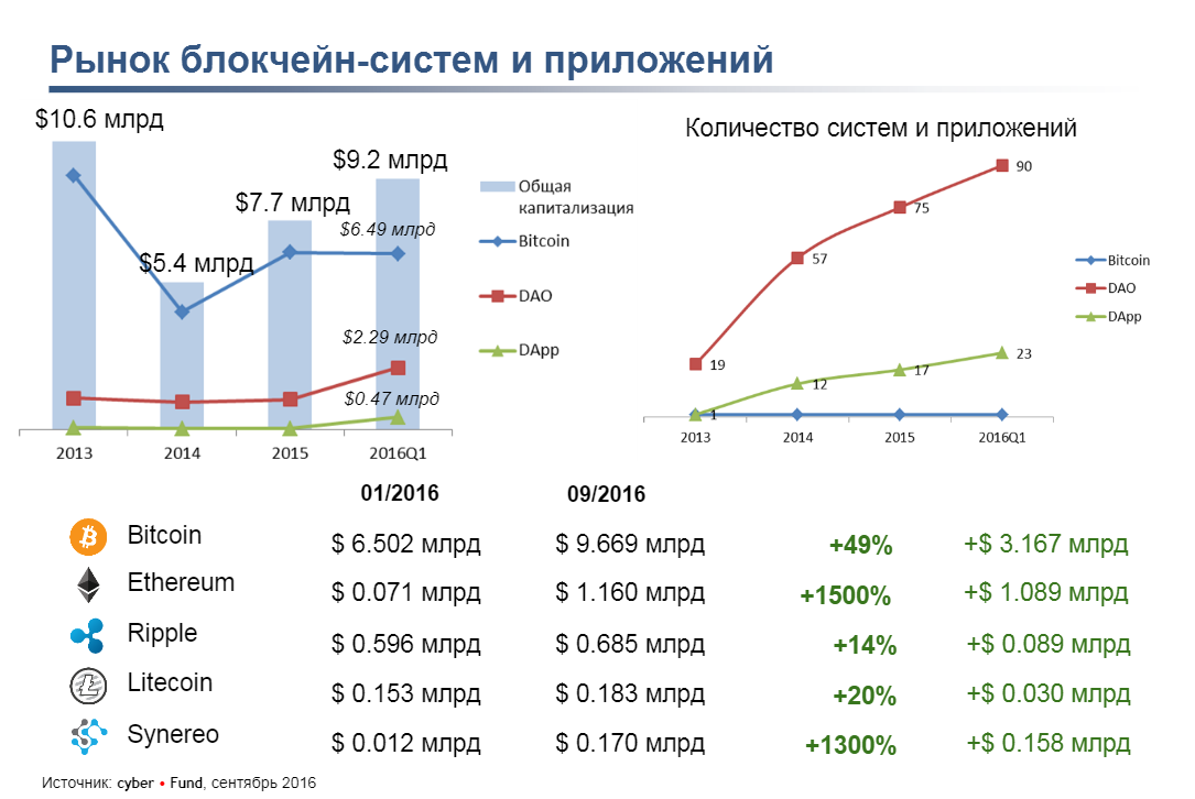 Инвестиционный проект bitcoin