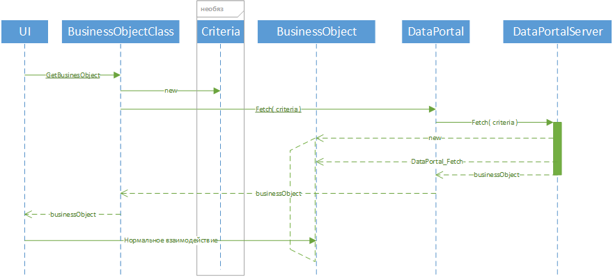 Repository Pattern via CSLA .NET - 3