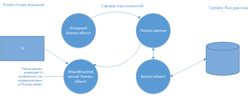 Repository Pattern via CSLA .NET - 5