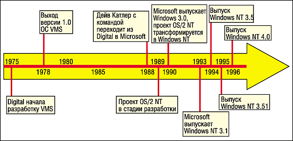 Как Windows NT стала «убийцей» Novell NetWare OS - 4