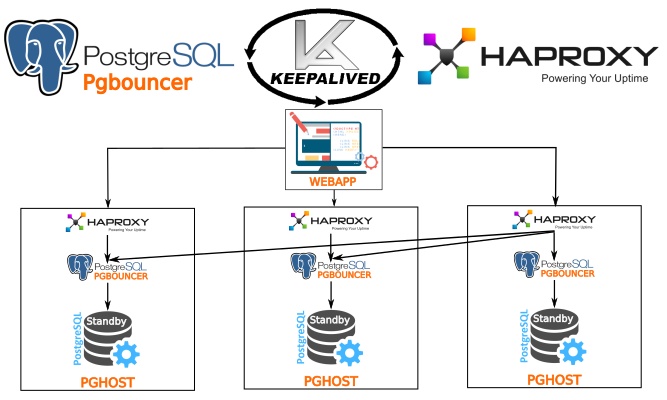 Patroni postgres. Схема кластера Patroni. Схема кластера POSTGRESQL. HAPROXY кластер отказоустойчивый. Отказоустойчивость POSTGRESQL.