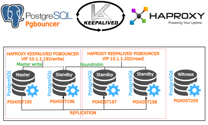 Postgres group by. Кластер POSTGRESQL. HAPROXY В кластере. Схема кластера POSTGRESQL. POSTGRESQL отказоустойчивый кластер Patroni.