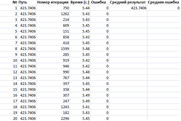 Оптимизация на примере. Муравьиный алгоритм (ACS) против Метода отжига. Часть 2 - 2