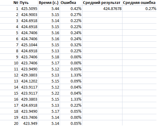 Оптимизация на примере. Муравьиный алгоритм (ACS) против Метода отжига. Часть 2 - 4