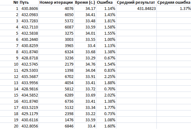 Оптимизация на примере. Муравьиный алгоритм (ACS) против Метода отжига. Часть 2 - 5