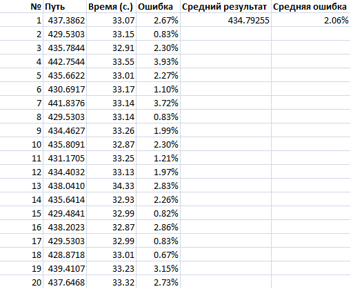 Оптимизация на примере. Муравьиный алгоритм (ACS) против Метода отжига. Часть 2 - 8