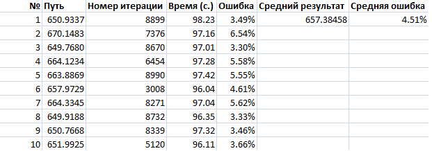 Оптимизация на примере. Муравьиный алгоритм (ACS) против Метода отжига. Часть 2 - 9