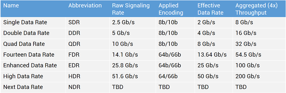 Почему мы выбрали InfiniBand? - 2