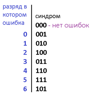 Помехоустойчивое кодирование. Часть 1: код Хэмминга - 10