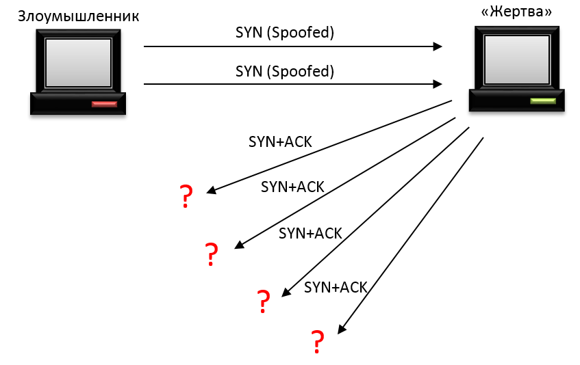 Немного о типах DDoS-атак и методах защиты - 2