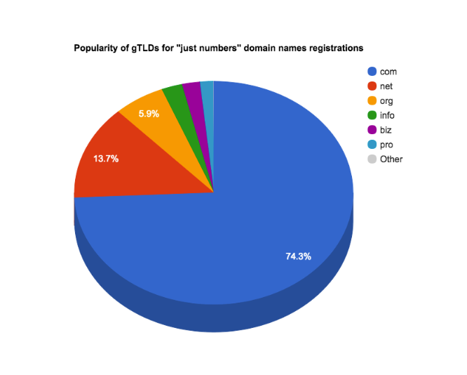9 миллионов доменных имен — это лишь цифры без букв - 5